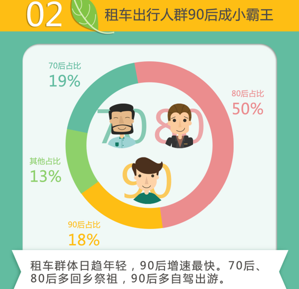 神州租車(chē)發(fā)布清明節出行大數據 短租預訂量增4成