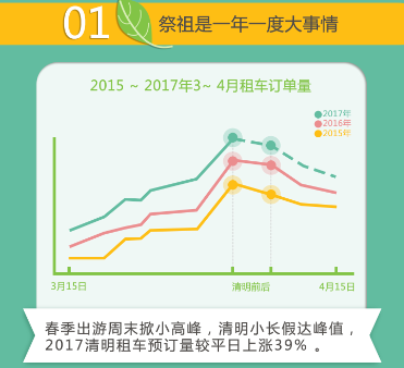 神州租車(chē)發(fā)布清明節出行大數據 短租預訂量增4成