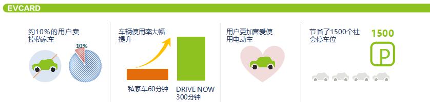 EVCARD共享汽車(chē)落地徐州，綠色經(jīng)濟更方便